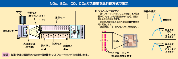用红外法测量nox，so2，co，co2的气体浓度